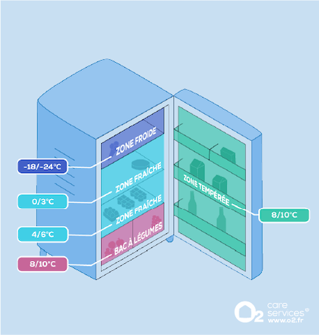 Nos conseils pour bien ranger et nettoyer son frigo - O2