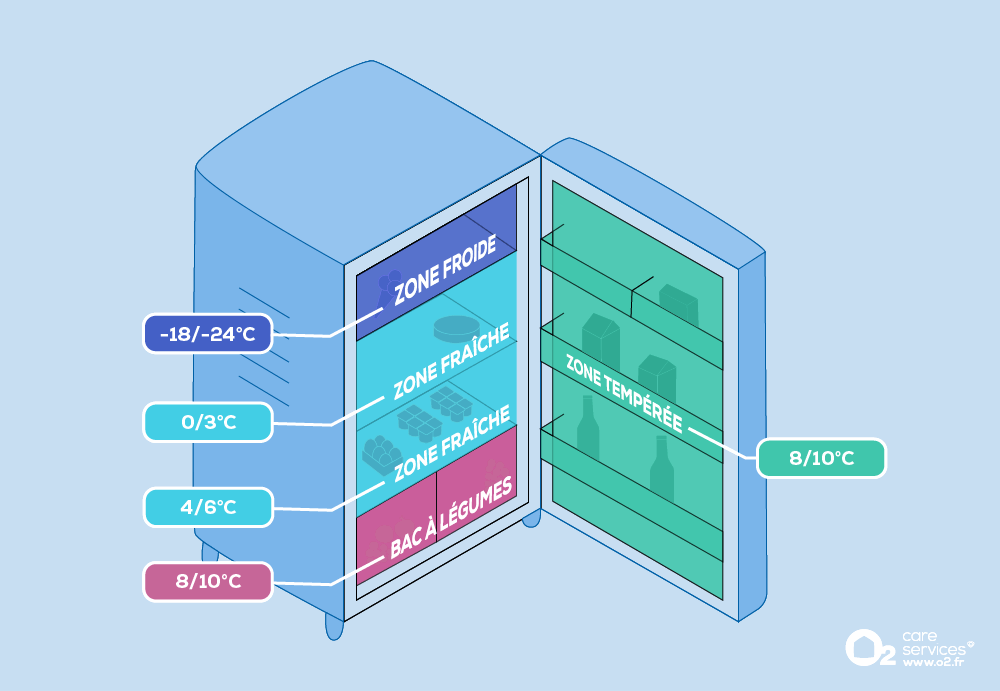 Schéma zones rangement frigo